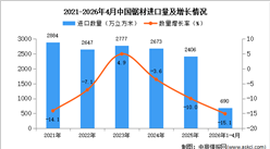 2026年1-4月中国锯材进口数据统计分析：进口量同比下降15.1%