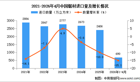 2026年1-4月中国锯材进口数据统计分析：进口量同比下降15.1%