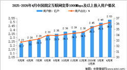 2026年1-4月中国通信业总体运行及电信用户发展情况分析（图）