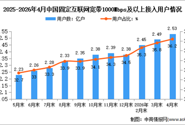 2026年1-4月中国通信业总体运行及电信用户发展情况分析（图）