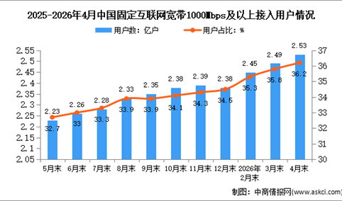 2026年1-4月中国通信业总体运行及电信用户发展情况分析（图）