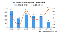 2026年1-4月中国棉纱线进口数据统计分析：进口量71万吨