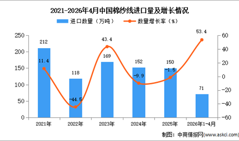 2026年1-4月中国棉纱线进口数据统计分析：进口量71万吨