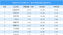 2026年4月中国汽车厂商零售销量排行榜TOP10（附榜单）