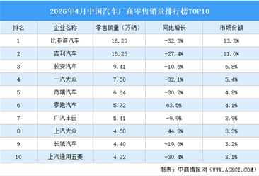 2026年4月中国汽车厂商零售销量排行榜TOP10（附榜单）