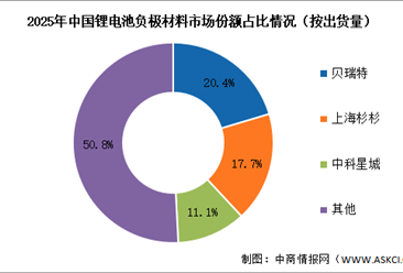 2026年中国负极材料出货量及竞争格局预测分析（图）