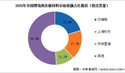 2026年中国负极材料出货量及竞争格局预测分析（图）