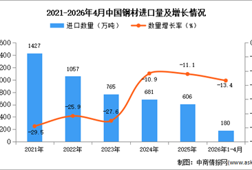 2026年1-4月中国钢材进口数据统计分析：进口量同比下降13.4%