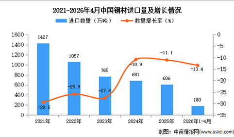 2026年1-4月中国钢材进口数据统计分析：进口量同比下降13.4%
