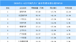 2026年1-4月中国汽车厂商零售销量排行榜TOP10（附榜单）