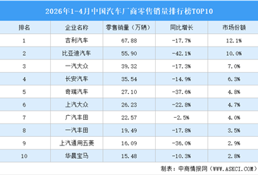 2026年1-4月中国汽车厂商零售销量排行榜TOP10（附榜单）