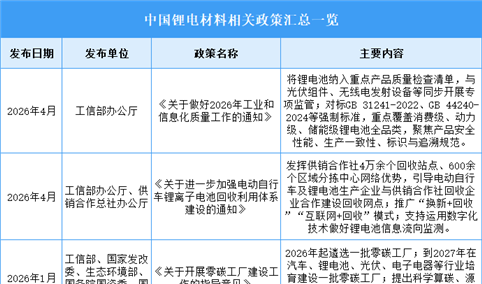 2026年中国锂电材料行业最新政策汇总一览（图）
