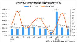 2026年4月全国卷烟产量数据统计分析