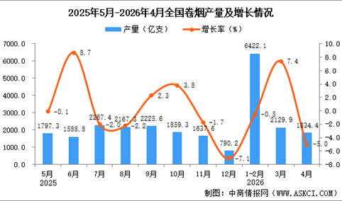 2026年4月全国卷烟产量数据统计分析