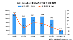 2026年1-4月中国钻石进口数据统计分析：进口量同比下降37.9%