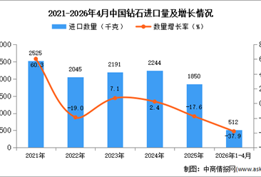 2026年1-4月中国钻石进口数据统计分析：进口量同比下降37.9%