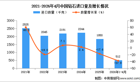 2026年1-4月中国钻石进口数据统计分析：进口量同比下降37.9%