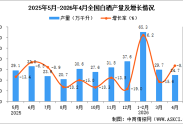 2026年4月全国白酒产量数据统计分析