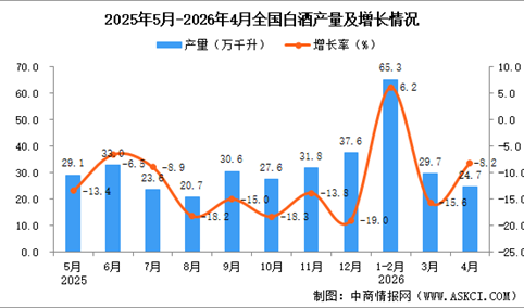 2026年4月全国白酒产量数据统计分析