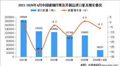 2026年1-4月中国玻璃纤维及其制品进口数据统计分析：进口量同比下降6.2%