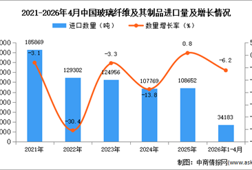 2026年1-4月中国玻璃纤维及其制品进口数据统计分析：进口量同比下降6.2%