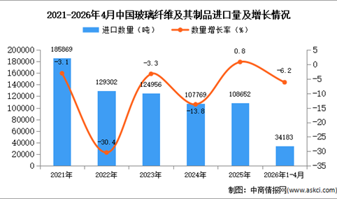 2026年1-4月中国玻璃纤维及其制品进口数据统计分析：进口量同比下降6.2%