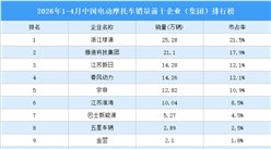 2026年1-4月中国电动摩托车销量前十企业（集团）排行榜（附榜单）