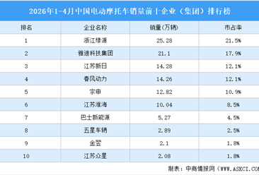 2026年1-4月中国电动摩托车销量前十企业（集团）排行榜（附榜单）