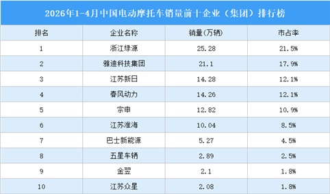 2026年1-4月中国电动摩托车销量前十企业（集团）排行榜（附榜单）