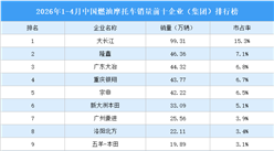 2026年1-4月中国燃油摩托车销量前十企业（集团）排行榜（附榜单）