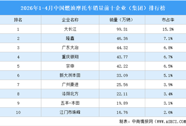 2026年1-4月中国燃油摩托车销量前十企业（集团）排行榜（附榜单）