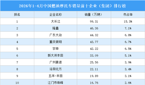 2026年1-4月中国燃油摩托车销量前十企业（集团）排行榜（附榜单）