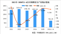 2026年4月中国摩托车产销量情况：销量同比增长13.63%（图）