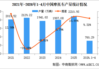 2026年4月中国摩托车产销量情况：销量同比增长13.63%（图）