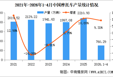 2026年4月中国摩托车产销量情况：销量同比增长13.63%（图）