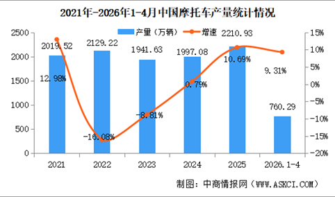 2026年4月中国摩托车产销量情况：销量同比增长13.63%（图）