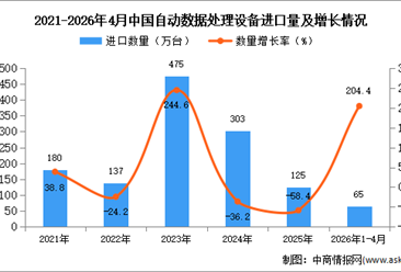2026年1-4月中国自动数据处理设备进口数据统计分析：进口量同比增长204.4%