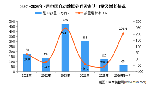 2026年1-4月中国自动数据处理设备进口数据统计分析：进口量同比增长204.4%