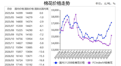 2026年4月棉花市场供需及价格走势分析：国内棉价上涨