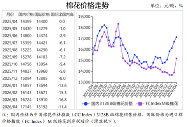 2026年4月棉花市场供需及价格走势分析：国内棉价上涨