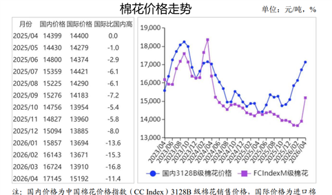 2026年4月棉花市场供需及价格走势分析：国内棉价上涨