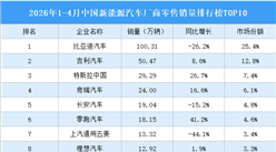 2026年1-4月中国新能源汽车厂商零售销量排行榜TOP10（附榜单）