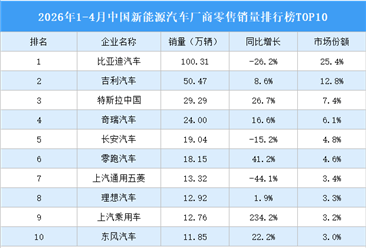2026年1-4月中国新能源汽车厂商零售销量排行榜TOP10（附榜单）