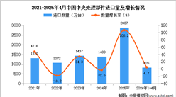 2026年1-4月中国中央处理部件进口数据统计分析：进口量同比增长4.7%