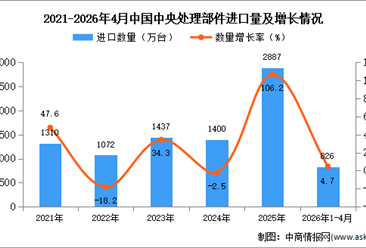 2026年1-4月中国中央处理部件进口数据统计分析：进口量同比增长4.7%
