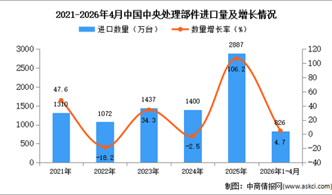 2026年1-4月中国中央处理部件进口数据统计分析：进口量同比增长4.7%