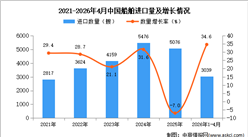2026年1-4月中国船舶进口数据统计分析：进口量同比增长34.6%