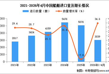 2026年1-4月中国船舶进口数据统计分析：进口量同比增长34.6%