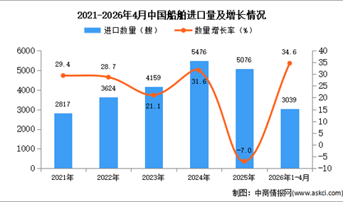 2026年1-4月中国船舶进口数据统计分析：进口量同比增长34.6%
