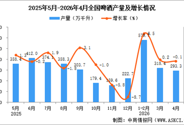 2026年4月全国啤酒产量数据统计分析